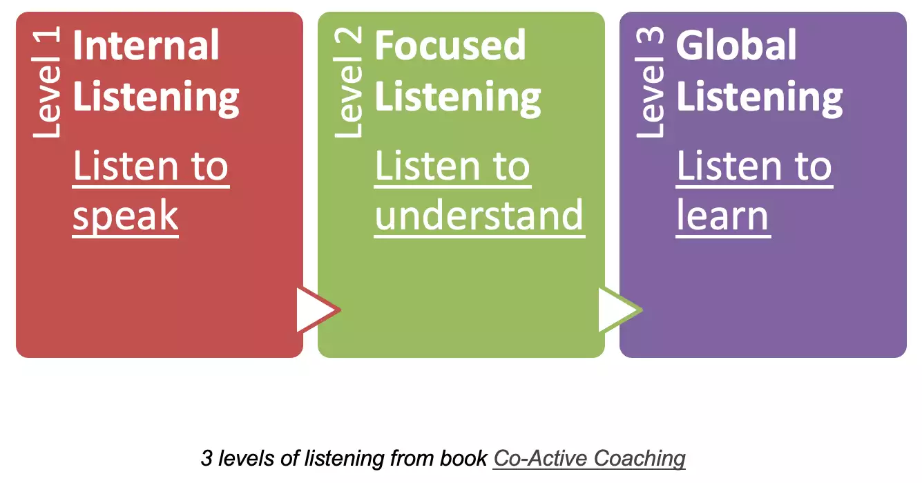 3 levels of listening